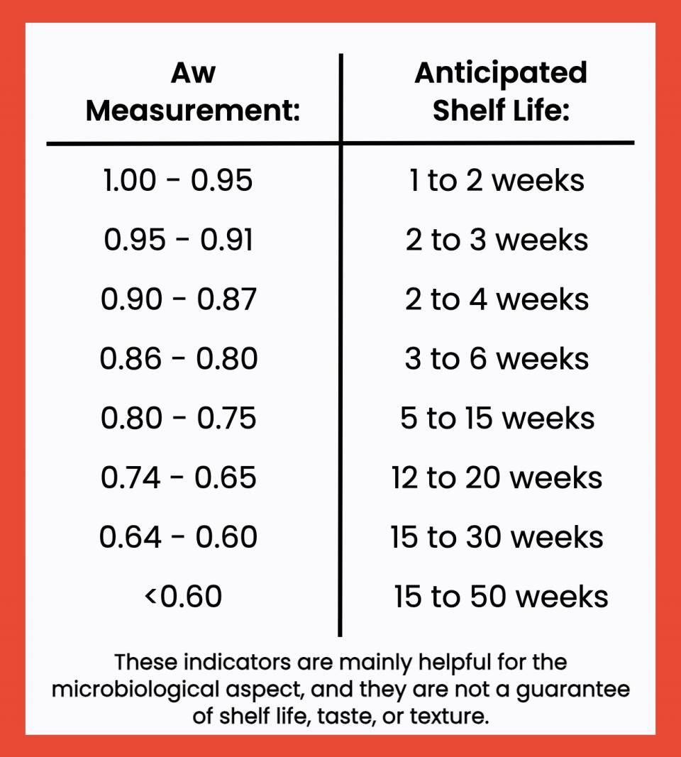 A chart showing Aw values and their corresponding anticipated shelf life