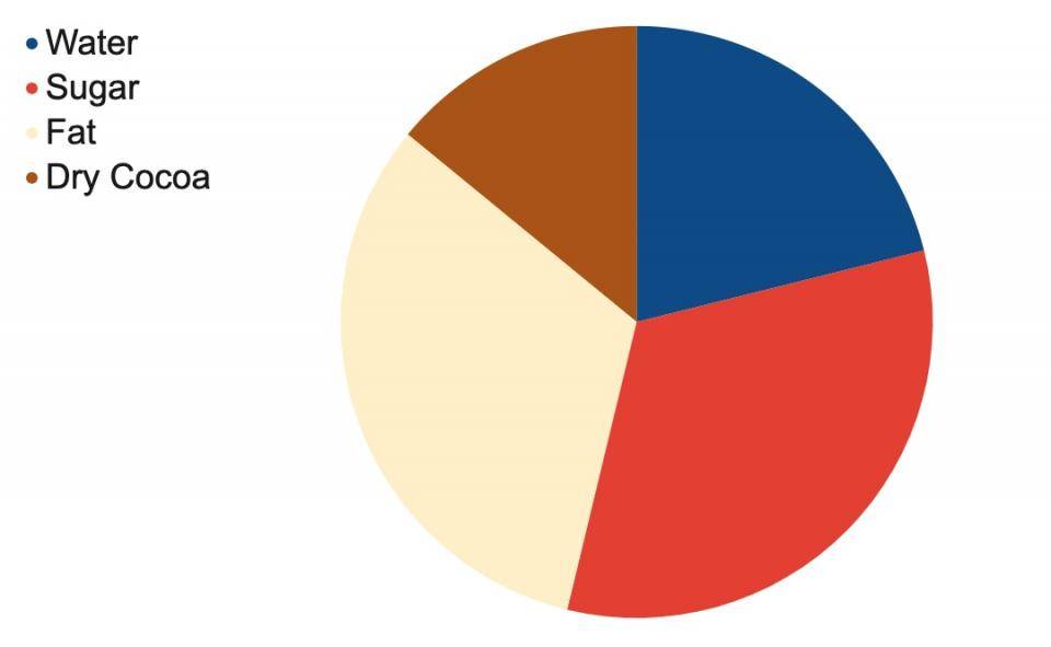 a pie chart illustrating the relative quantities of ingredient categories in a balanced ganache recipe