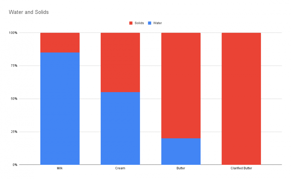 A chart comparing the water and solid contents of dairy products