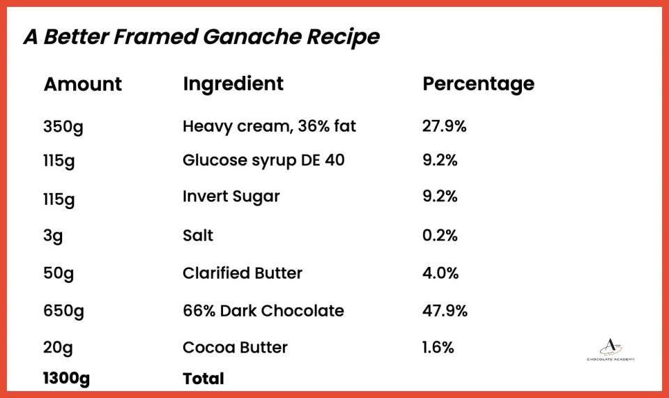 A better framed ganache recipe