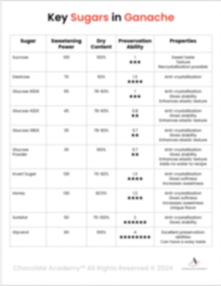 Sugars chart