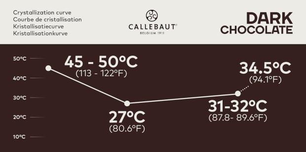 Callebaut 811 Crystallization Curve