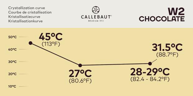 Callebaut W2 Crystallization Curve